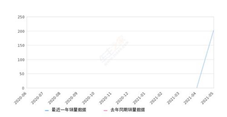 内卷外卷路虎发现5的销量已经跌入冰点