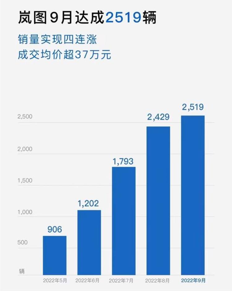 9月份新势力销量「有人欢喜有人忧新势力9月销量正式发布理想L9单月破万」