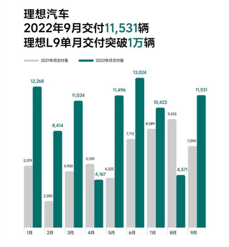 9月份新势力销量「有人欢喜有人忧新势力9月销量正式发布理想L9单月破万」