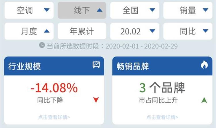 空调品牌销量占比「量额均稳中有升畅销产品占比近半空调市场美的优势明显」