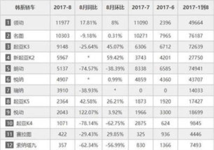 为什么现在韩系车销量这么低「市场份额已不足2韩系车为何在华销量持续下滑」