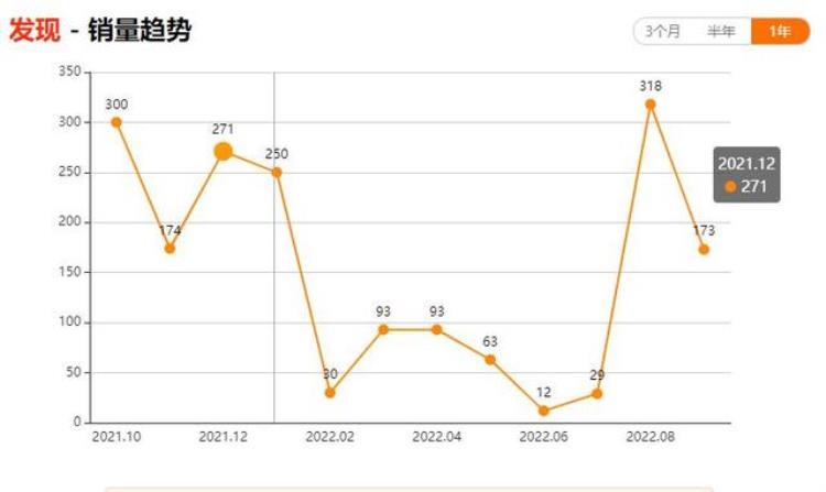 内卷外卷路虎发现5的销量已经跌入冰点