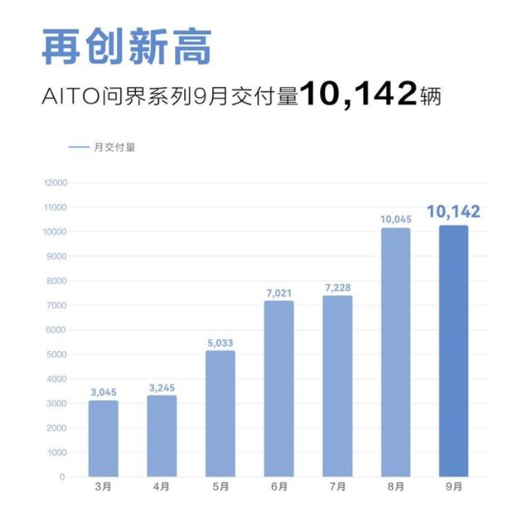 9月份新势力销量「有人欢喜有人忧新势力9月销量正式发布理想L9单月破万」