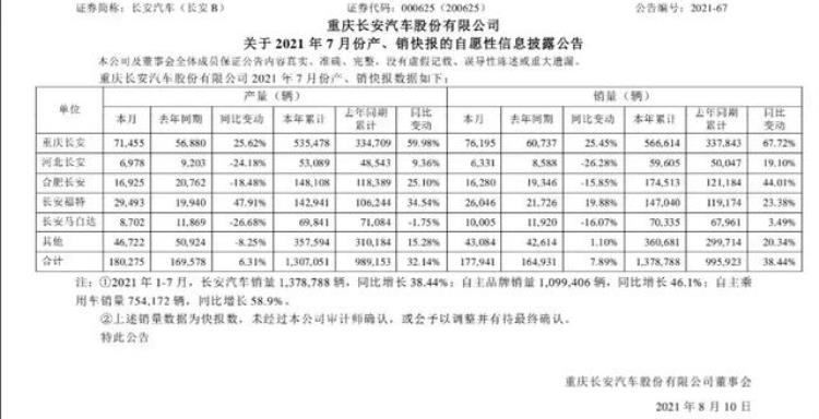 7月CS75系列逸动系列UNI系列销量全部疲软为什么呢