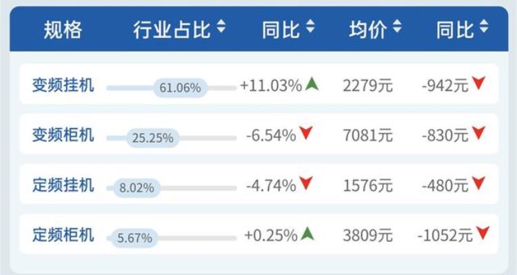 空调品牌销量占比「量额均稳中有升畅销产品占比近半空调市场美的优势明显」