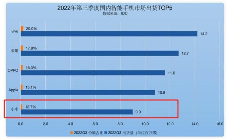 小米出货量全球第三「小米的无奈销量全球第3但在中国市场却排在第5名」