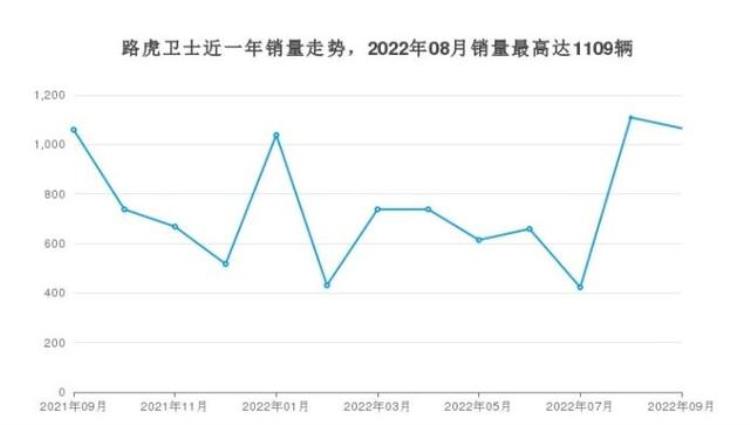 内卷外卷路虎发现5的销量已经跌入冰点