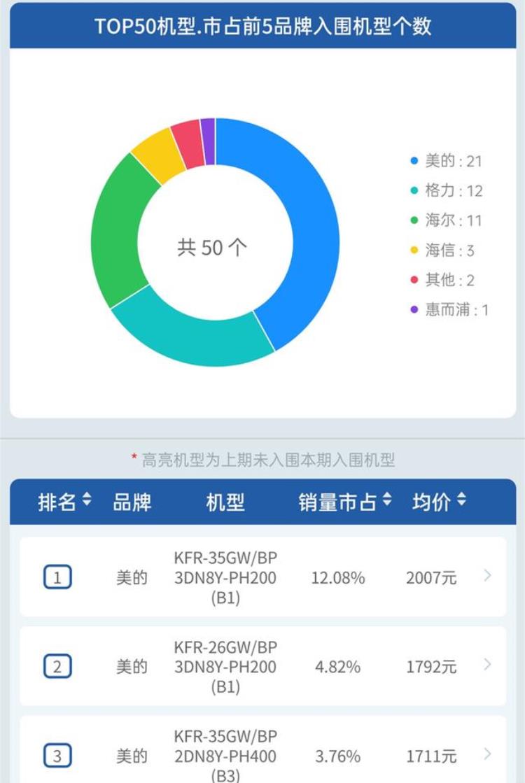 空调品牌销量占比「量额均稳中有升畅销产品占比近半空调市场美的优势明显」