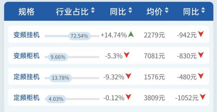 空调品牌销量占比「量额均稳中有升畅销产品占比近半空调市场美的优势明显」