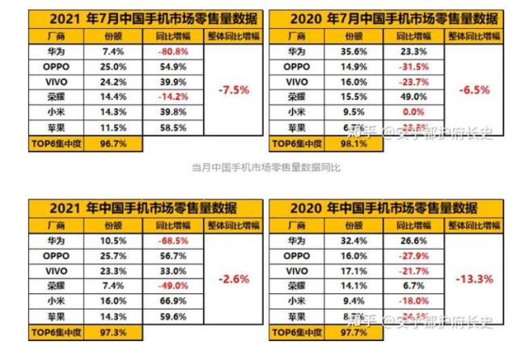 oppo销量冠军「登顶中国区销量第一细数OPPO为何能获得如此优异成绩」