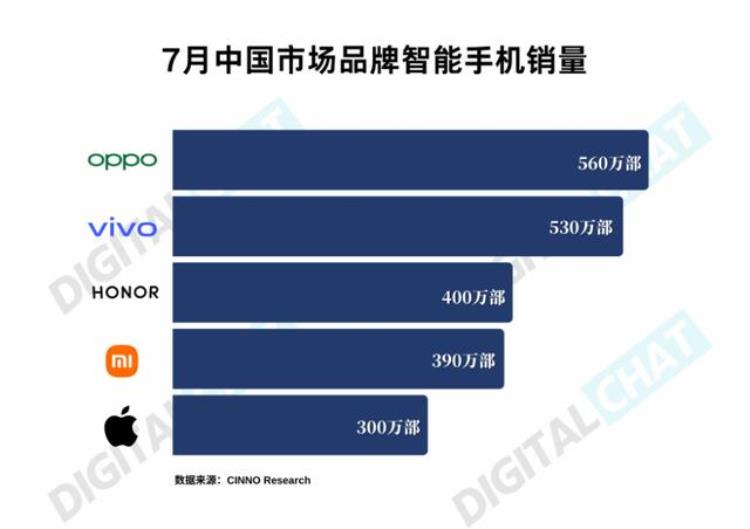 oppo销量冠军「登顶中国区销量第一细数OPPO为何能获得如此优异成绩」