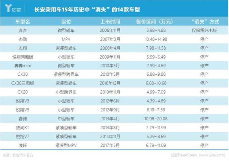 长安汽车 新品牌「一年连发推三大新品牌长安汽车真的想清楚了」