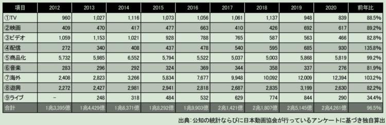 日本动漫产业下滑「11年持续增长的日本动画市场出现滑坡日本动漫产业怎么了」