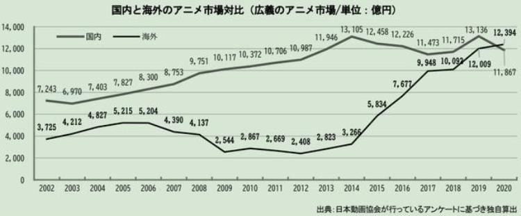 日本动漫产业下滑「11年持续增长的日本动画市场出现滑坡日本动漫产业怎么了」