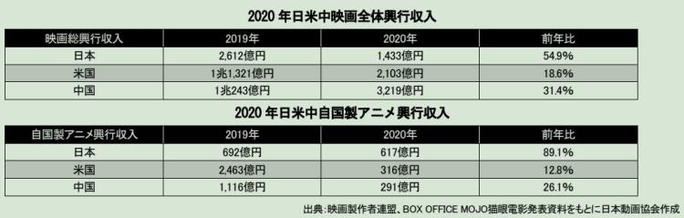 日本动漫产业下滑「11年持续增长的日本动画市场出现滑坡日本动漫产业怎么了」