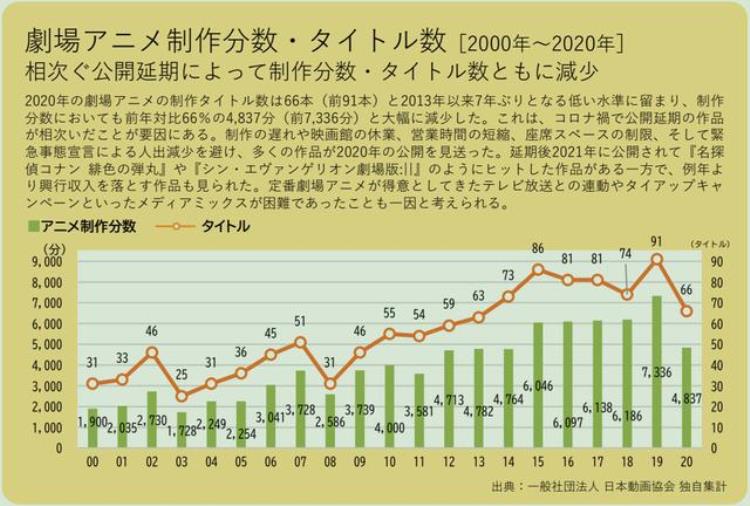 日本动漫产业下滑「11年持续增长的日本动画市场出现滑坡日本动漫产业怎么了」