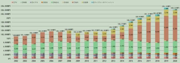 日本动漫产业下滑「11年持续增长的日本动画市场出现滑坡日本动漫产业怎么了」