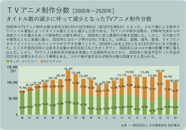 日本动漫产业下滑「11年持续增长的日本动画市场出现滑坡日本动漫产业怎么了」