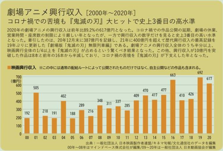 日本动漫产业下滑「11年持续增长的日本动画市场出现滑坡日本动漫产业怎么了」