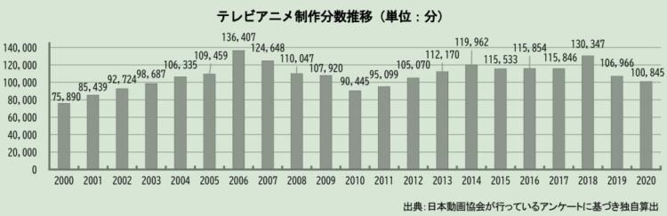 日本动漫产业下滑「11年持续增长的日本动画市场出现滑坡日本动漫产业怎么了」