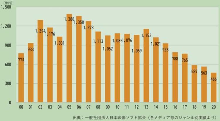 日本动漫产业下滑「11年持续增长的日本动画市场出现滑坡日本动漫产业怎么了」