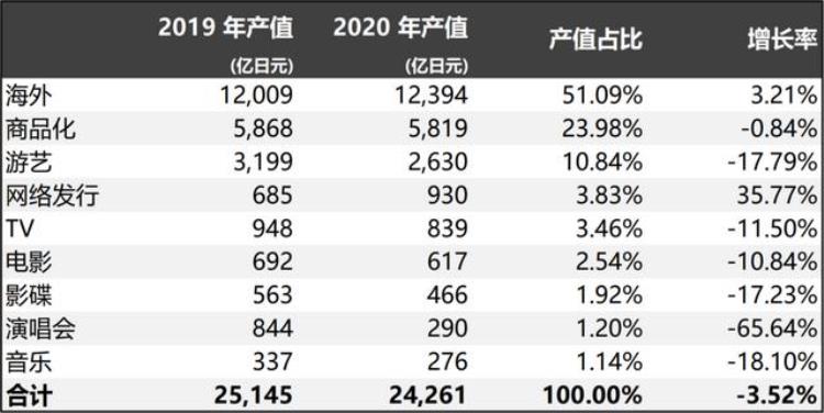 日本动漫产业下滑「11年持续增长的日本动画市场出现滑坡日本动漫产业怎么了」