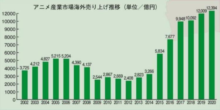 日本动漫产业下滑「11年持续增长的日本动画市场出现滑坡日本动漫产业怎么了」