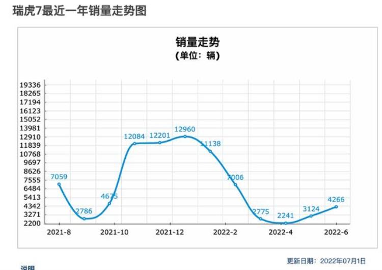 瑞虎7为什么销量一直在减少「看完这篇文章你就会明白奇瑞瑞虎7的销量为何总会跌跌不休」