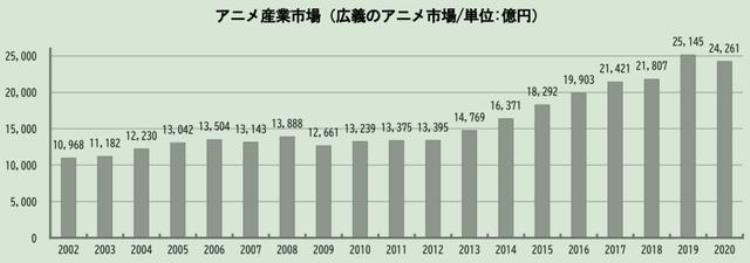 日本动漫产业下滑「11年持续增长的日本动画市场出现滑坡日本动漫产业怎么了」