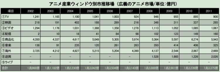 日本动漫产业下滑「11年持续增长的日本动画市场出现滑坡日本动漫产业怎么了」