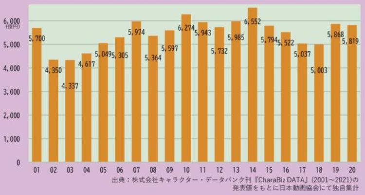 日本动漫产业下滑「11年持续增长的日本动画市场出现滑坡日本动漫产业怎么了」