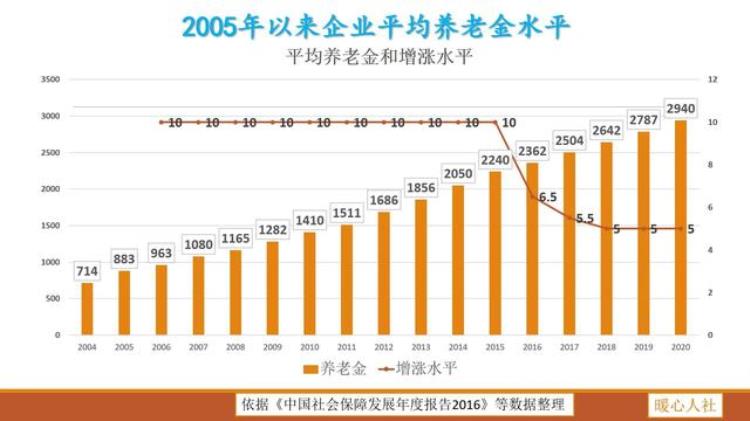 老人退休金比年轻人工资高「一些老人的退休金超过年轻人工资是好是坏呢看养老金决定机制」