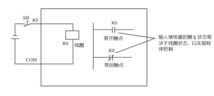 梯形图停止按钮接常开触点「停止按钮是常闭触点梯形图也是闭点为啥PLC中用常开触点」