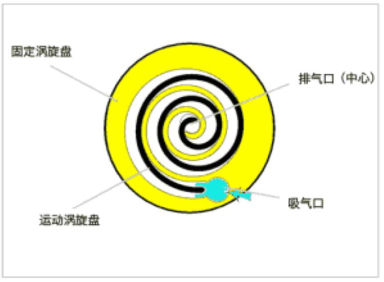 压缩机工作原理动图「看动图轻松搞懂压缩机」