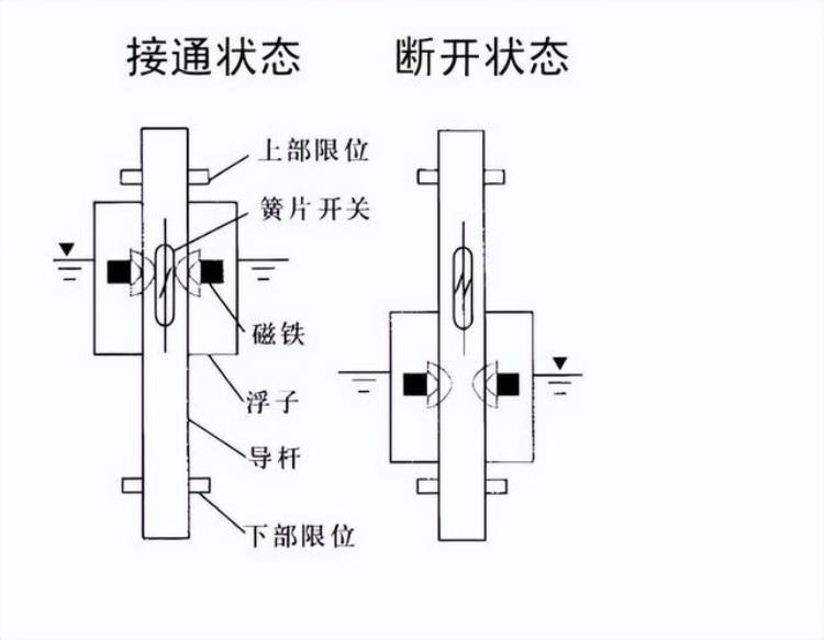 浮球开关卡住不往上浮怎么办呢「浮球开关卡住不往上浮怎么办」