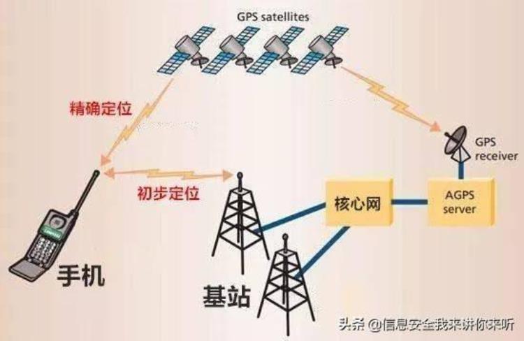 手机定位基本原理「揭秘手机到底是如何实现定位的工作原理是什么」