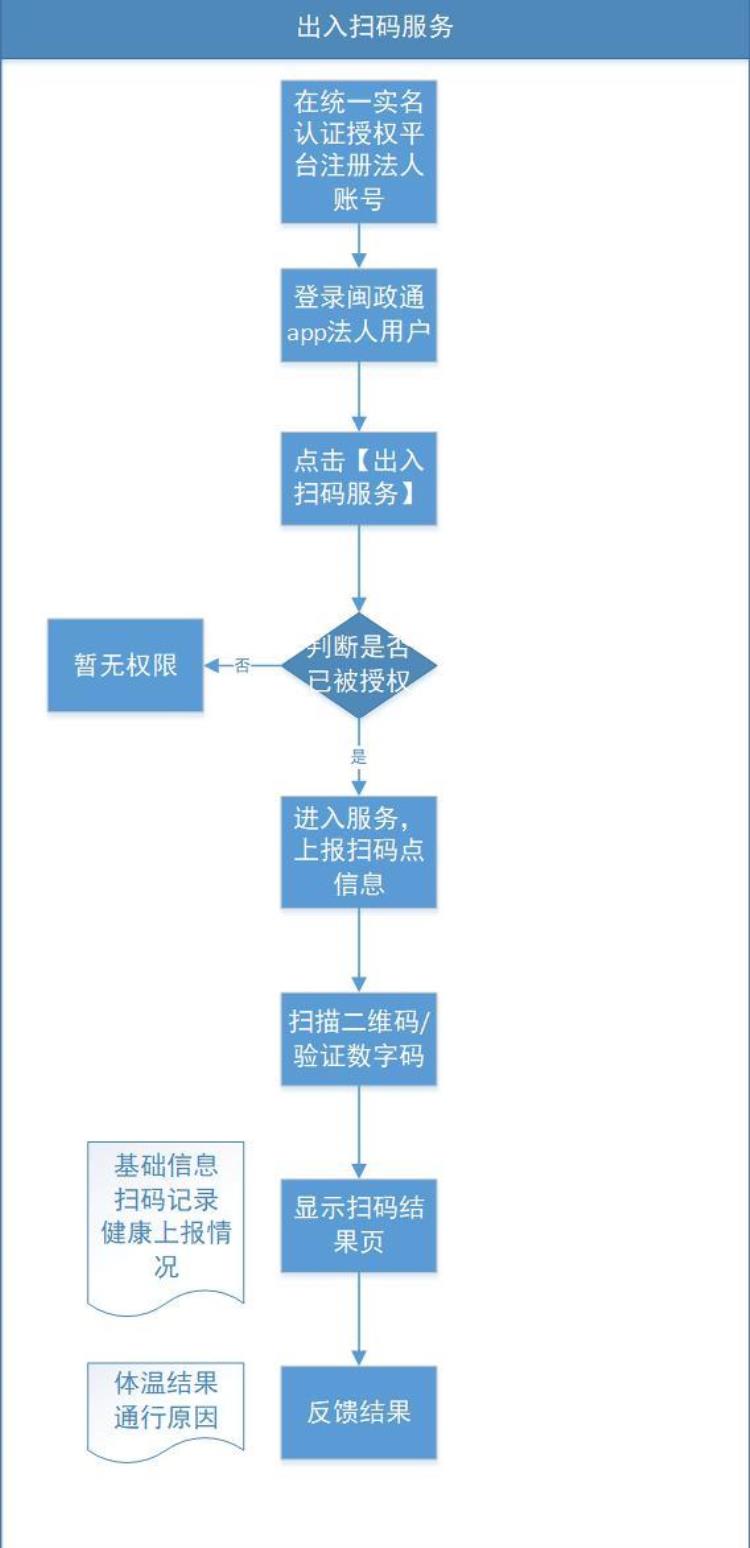 八闽健康码使用说明「八闽健康码应用指南」