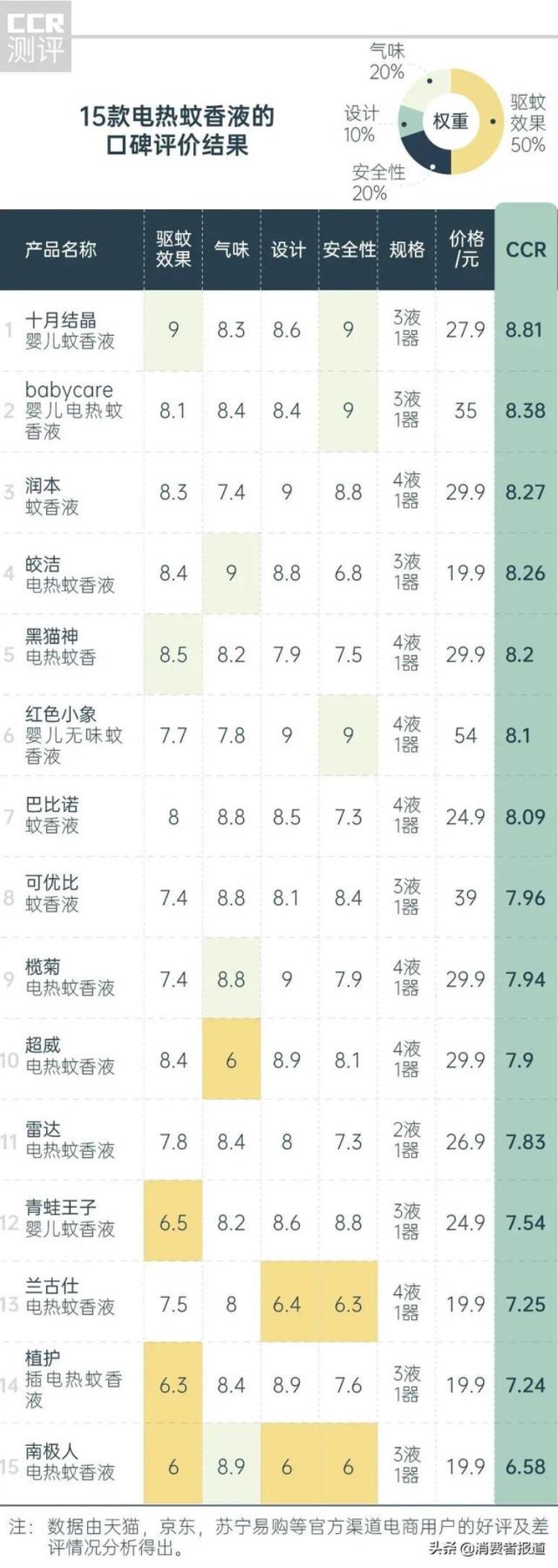 雷达蚊香液和榄菊「15款电热蚊香液口碑报告十月结晶评分高雷达榄菊一般南极人垫底」