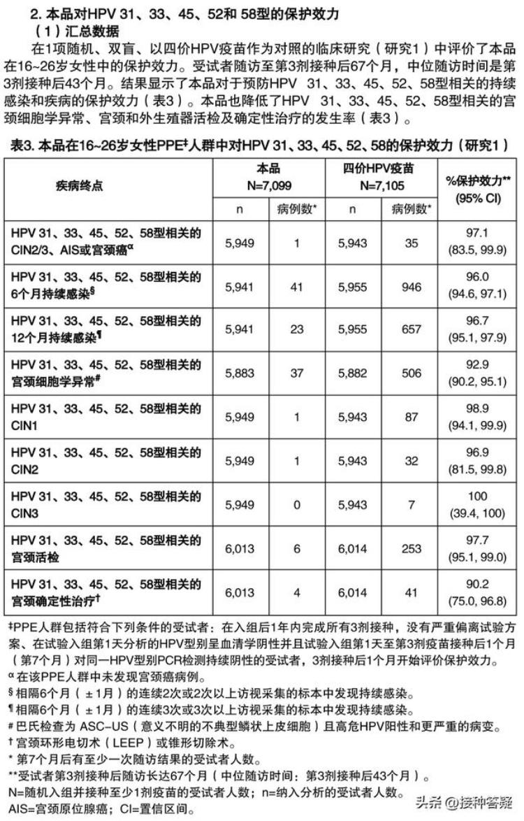 hpv九价疫苗接种指南「分享扩龄至945周岁接种的九价HPV疫苗说明书20220823」