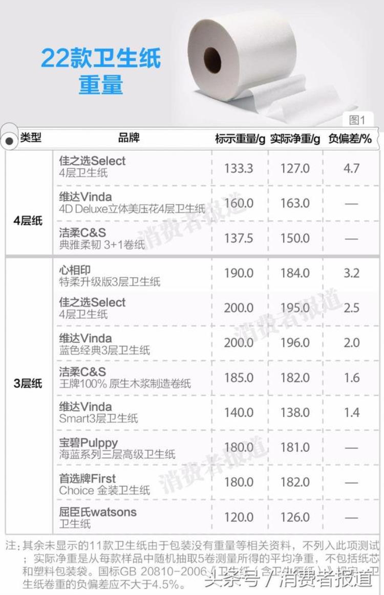 面巾纸和卫生纸哪个更吸水「测试了22款卫生纸最吸水最柔韧最不容易堵厕所的分别是」