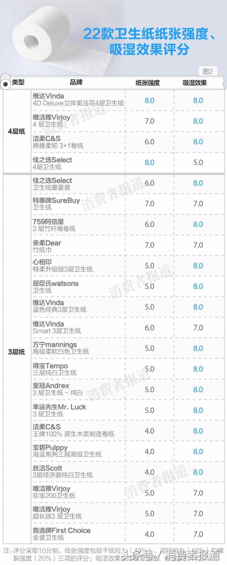 面巾纸和卫生纸哪个更吸水「测试了22款卫生纸最吸水最柔韧最不容易堵厕所的分别是」