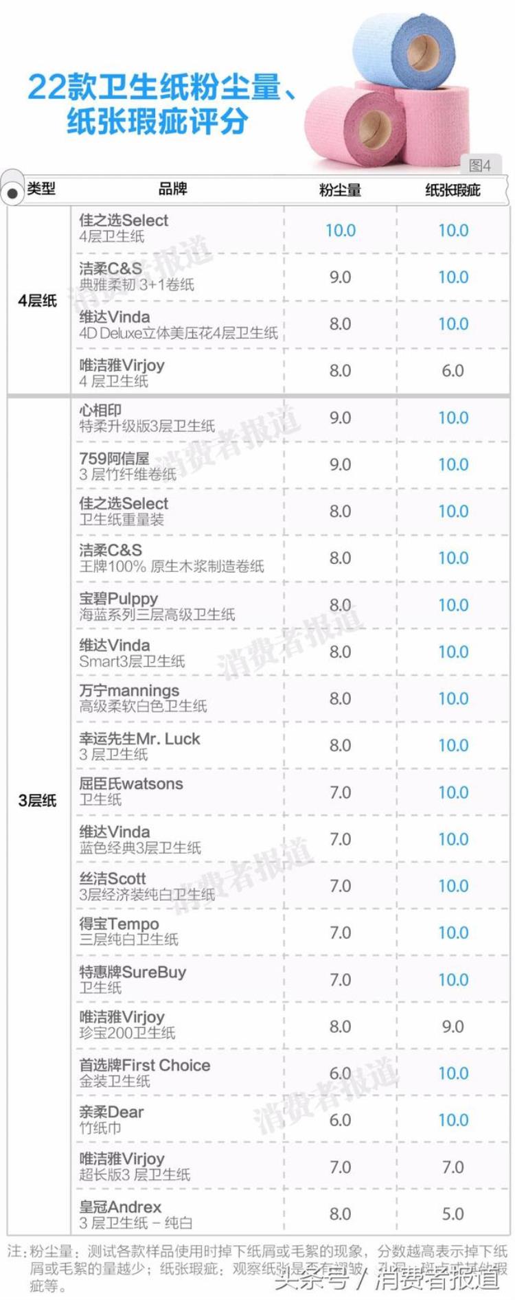 面巾纸和卫生纸哪个更吸水「测试了22款卫生纸最吸水最柔韧最不容易堵厕所的分别是」