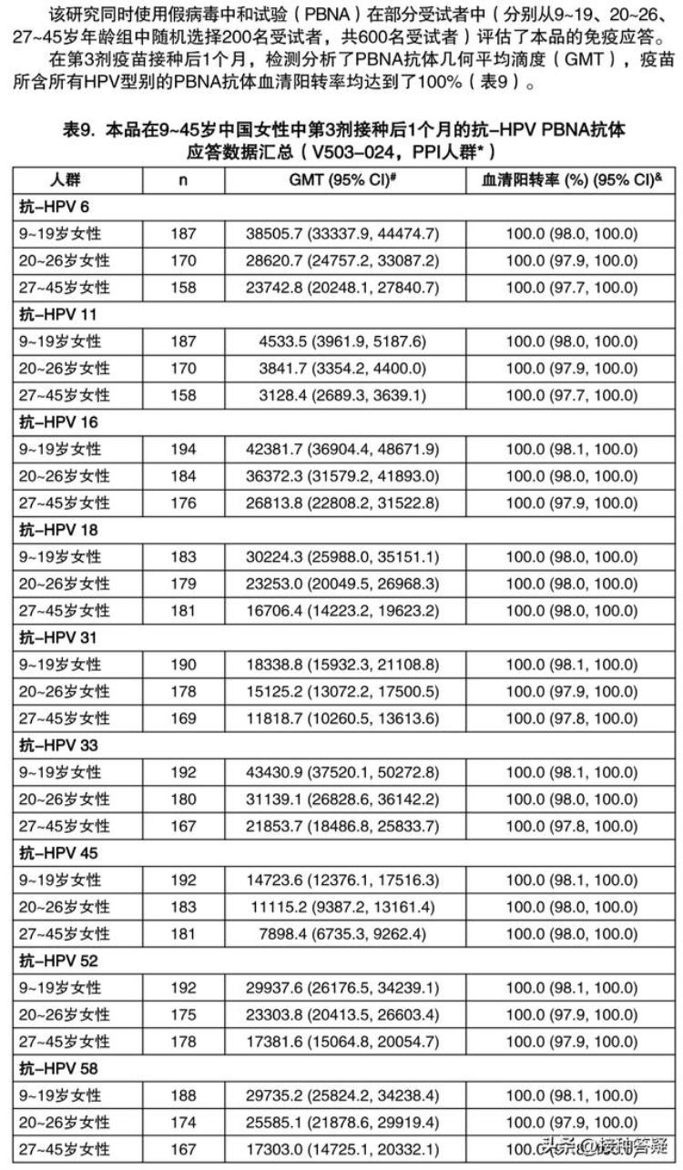 hpv九价疫苗接种指南「分享扩龄至945周岁接种的九价HPV疫苗说明书20220823」