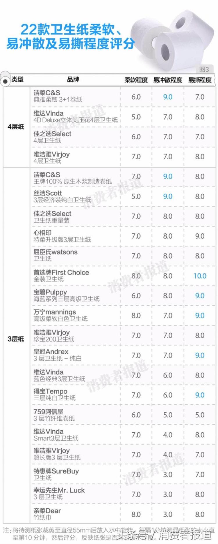 面巾纸和卫生纸哪个更吸水「测试了22款卫生纸最吸水最柔韧最不容易堵厕所的分别是」