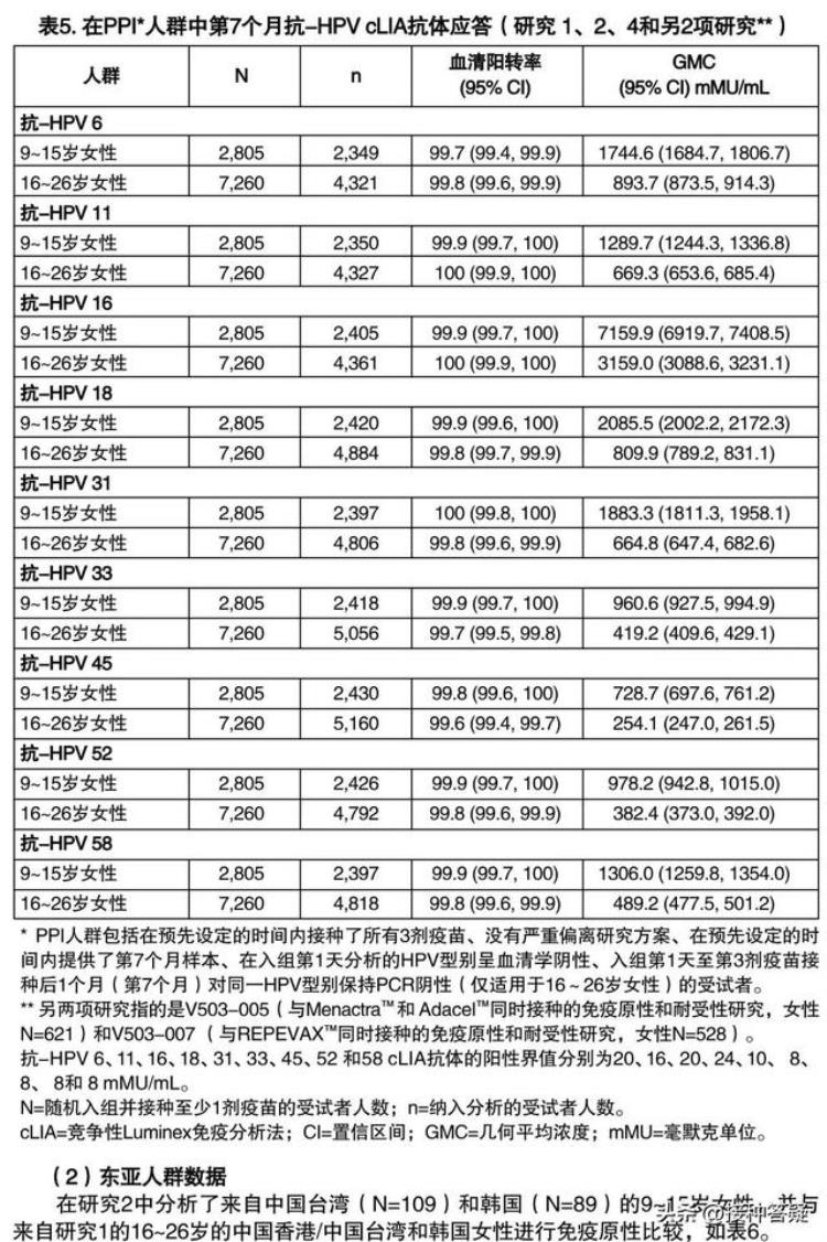 hpv九价疫苗接种指南「分享扩龄至945周岁接种的九价HPV疫苗说明书20220823」