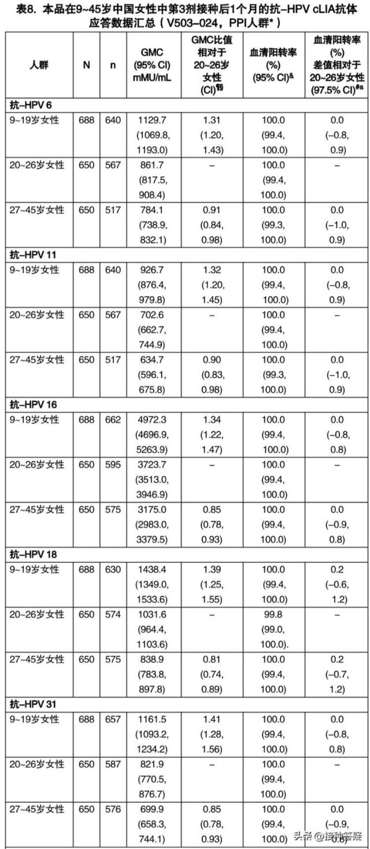 hpv九价疫苗接种指南「分享扩龄至945周岁接种的九价HPV疫苗说明书20220823」