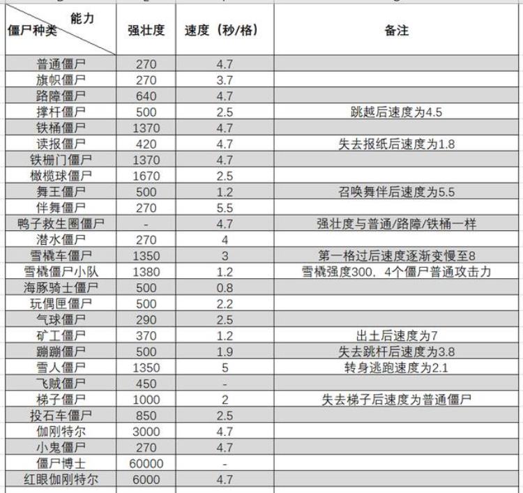 植物大战僵尸各植物攻击力「各种僵尸攻击力对比分析植物大战僵尸」