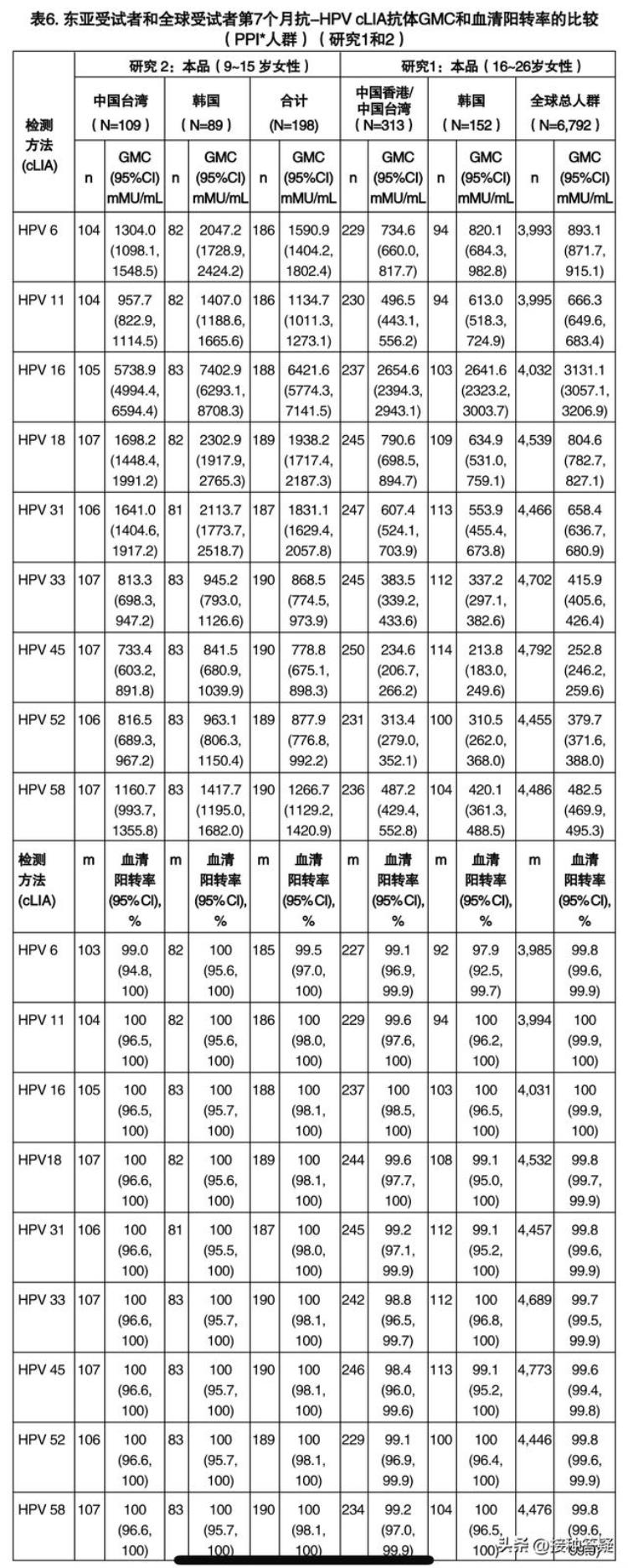 hpv九价疫苗接种指南「分享扩龄至945周岁接种的九价HPV疫苗说明书20220823」