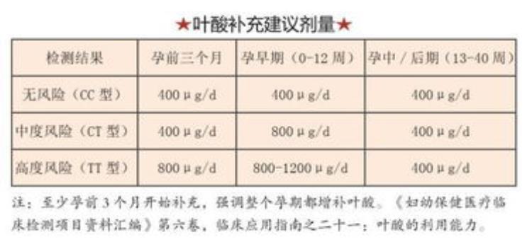 孕妈妈有没有必要做叶酸基因检测「孕妈妈有没有必要做叶酸基因检测」