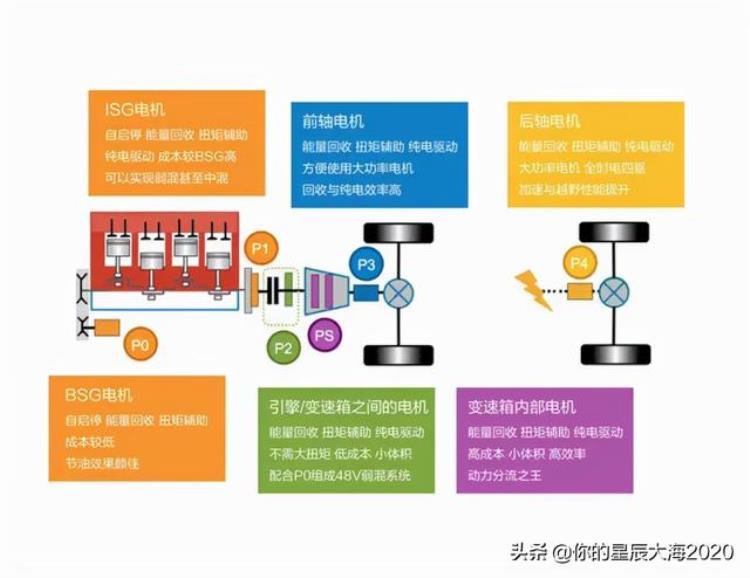 用48v搭12v电源启动汽车「为何汽车需要48V电压系统」